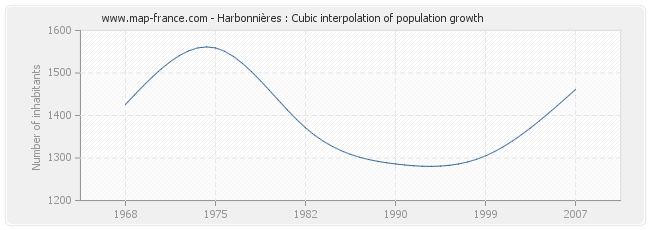 Harbonnières : Cubic interpolation of population growth