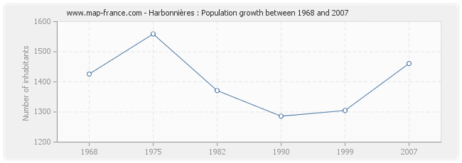 Population Harbonnières