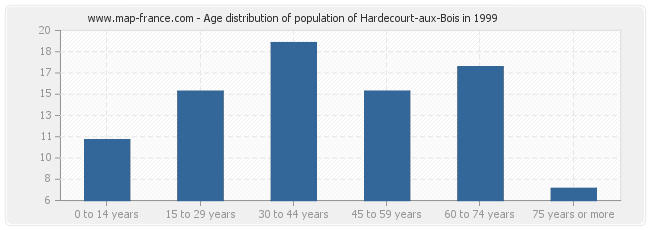 Age distribution of population of Hardecourt-aux-Bois in 1999