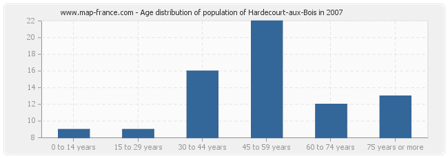 Age distribution of population of Hardecourt-aux-Bois in 2007