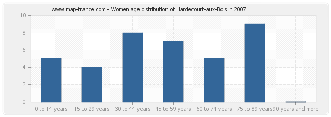 Women age distribution of Hardecourt-aux-Bois in 2007