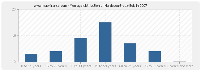 Men age distribution of Hardecourt-aux-Bois in 2007