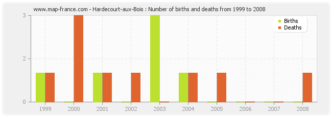 Hardecourt-aux-Bois : Number of births and deaths from 1999 to 2008
