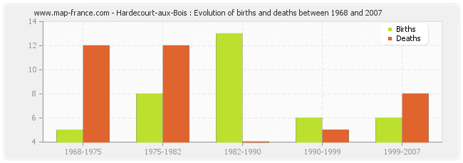 Hardecourt-aux-Bois : Evolution of births and deaths between 1968 and 2007