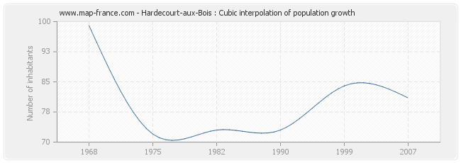 Hardecourt-aux-Bois : Cubic interpolation of population growth