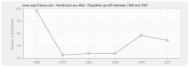 Population Hardecourt-aux-Bois