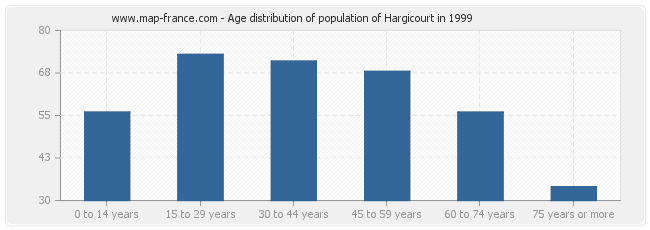 Age distribution of population of Hargicourt in 1999