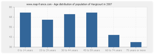 Age distribution of population of Hargicourt in 2007