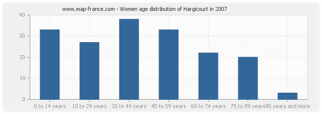 Women age distribution of Hargicourt in 2007