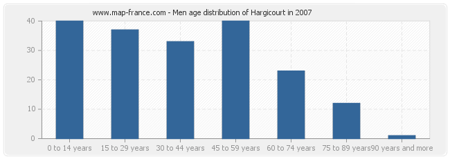 Men age distribution of Hargicourt in 2007