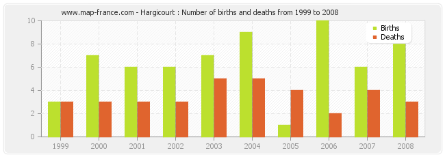 Hargicourt : Number of births and deaths from 1999 to 2008