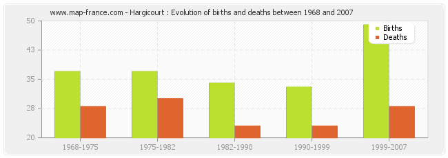Hargicourt : Evolution of births and deaths between 1968 and 2007