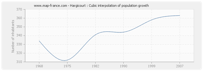 Hargicourt : Cubic interpolation of population growth