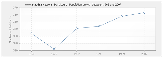 Population Hargicourt