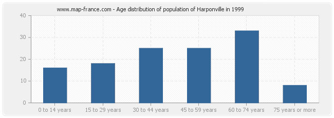 Age distribution of population of Harponville in 1999