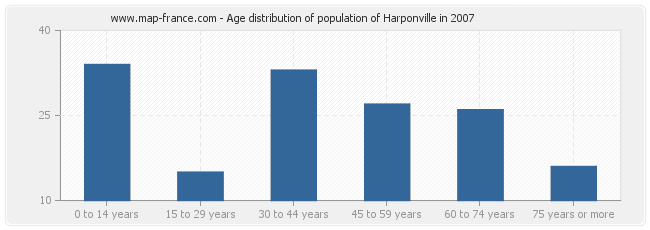 Age distribution of population of Harponville in 2007