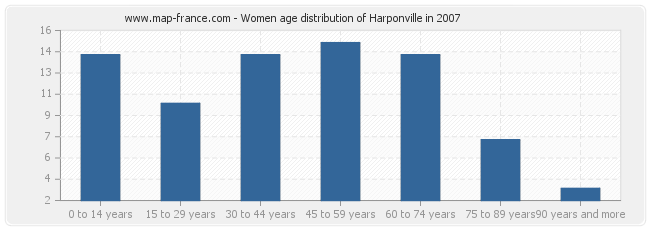 Women age distribution of Harponville in 2007