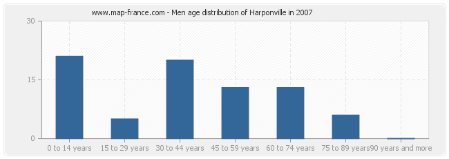 Men age distribution of Harponville in 2007