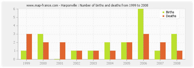 Harponville : Number of births and deaths from 1999 to 2008