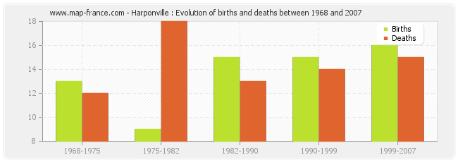 Harponville : Evolution of births and deaths between 1968 and 2007