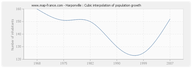 Harponville : Cubic interpolation of population growth