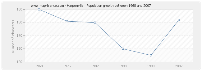 Population Harponville