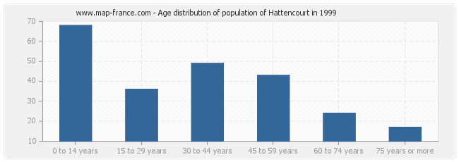 Age distribution of population of Hattencourt in 1999