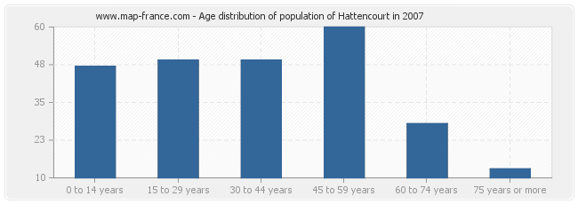 Age distribution of population of Hattencourt in 2007