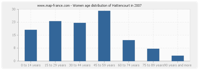 Women age distribution of Hattencourt in 2007