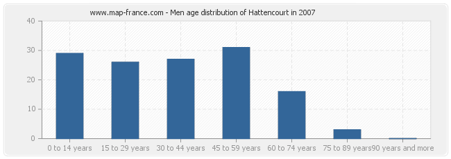 Men age distribution of Hattencourt in 2007