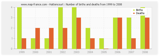 Hattencourt : Number of births and deaths from 1999 to 2008