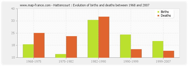 Hattencourt : Evolution of births and deaths between 1968 and 2007