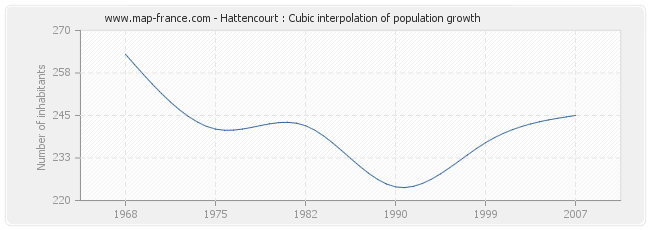 Hattencourt : Cubic interpolation of population growth