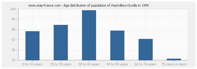 Age distribution of population of Hautvillers-Ouville in 1999
