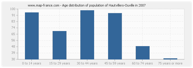 Age distribution of population of Hautvillers-Ouville in 2007