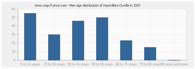 Men age distribution of Hautvillers-Ouville in 2007