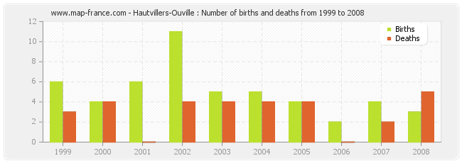 Hautvillers-Ouville : Number of births and deaths from 1999 to 2008