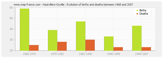 Hautvillers-Ouville : Evolution of births and deaths between 1968 and 2007