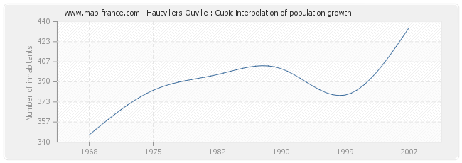 Hautvillers-Ouville : Cubic interpolation of population growth