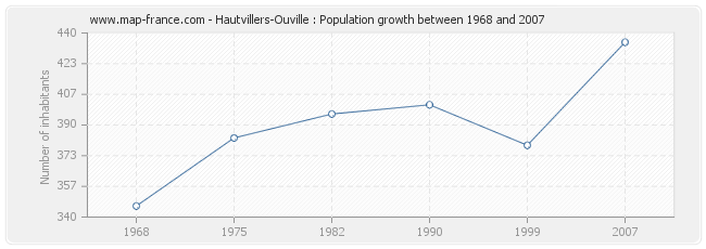Population Hautvillers-Ouville