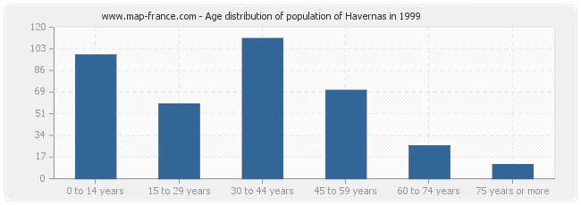 Age distribution of population of Havernas in 1999