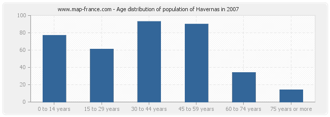 Age distribution of population of Havernas in 2007