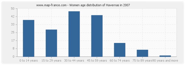 Women age distribution of Havernas in 2007