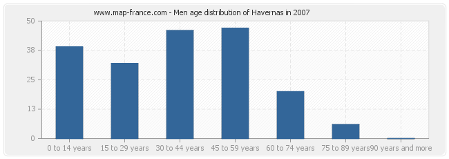 Men age distribution of Havernas in 2007