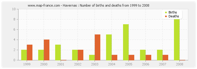 Havernas : Number of births and deaths from 1999 to 2008