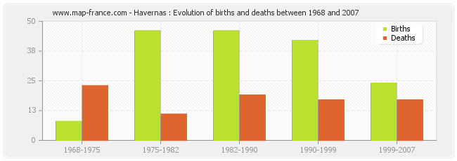 Havernas : Evolution of births and deaths between 1968 and 2007