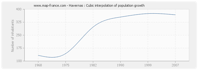 Havernas : Cubic interpolation of population growth