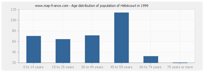 Age distribution of population of Hébécourt in 1999