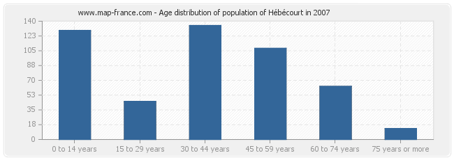 Age distribution of population of Hébécourt in 2007