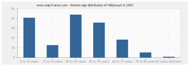 Women age distribution of Hébécourt in 2007